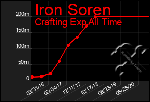 Total Graph of Iron Soren