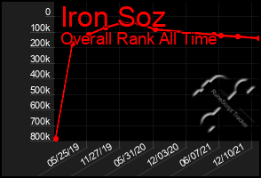Total Graph of Iron Soz