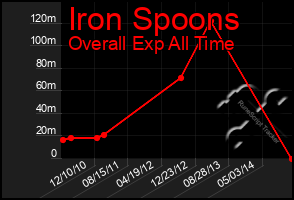 Total Graph of Iron Spoons