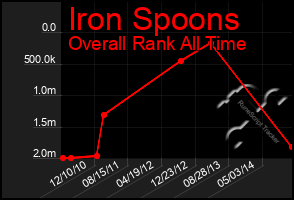 Total Graph of Iron Spoons