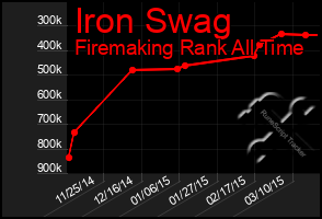 Total Graph of Iron Swag