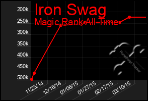 Total Graph of Iron Swag