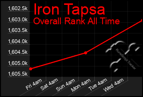 Total Graph of Iron Tapsa