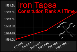 Total Graph of Iron Tapsa