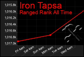 Total Graph of Iron Tapsa