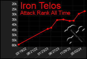 Total Graph of Iron Telos