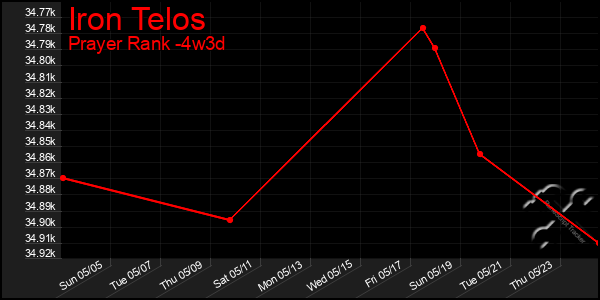 Last 31 Days Graph of Iron Telos