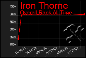 Total Graph of Iron Thorne