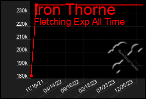 Total Graph of Iron Thorne