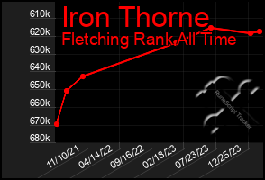 Total Graph of Iron Thorne