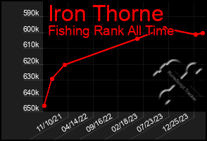 Total Graph of Iron Thorne