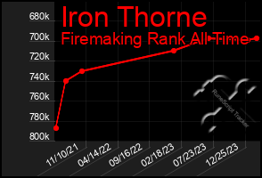 Total Graph of Iron Thorne