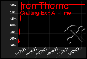 Total Graph of Iron Thorne