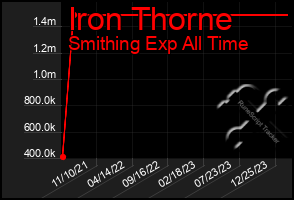 Total Graph of Iron Thorne