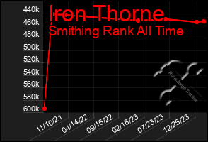 Total Graph of Iron Thorne