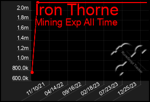 Total Graph of Iron Thorne