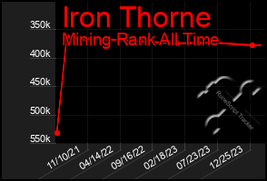 Total Graph of Iron Thorne