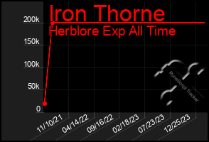 Total Graph of Iron Thorne