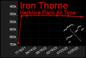 Total Graph of Iron Thorne
