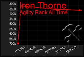 Total Graph of Iron Thorne