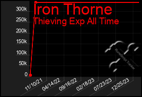 Total Graph of Iron Thorne