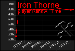 Total Graph of Iron Thorne
