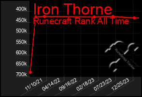 Total Graph of Iron Thorne