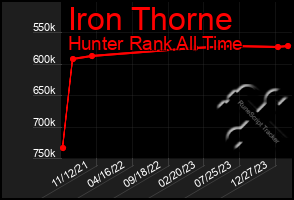 Total Graph of Iron Thorne