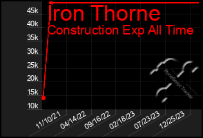Total Graph of Iron Thorne
