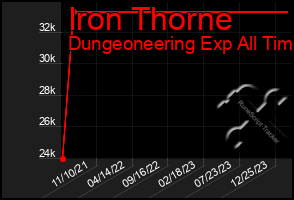 Total Graph of Iron Thorne