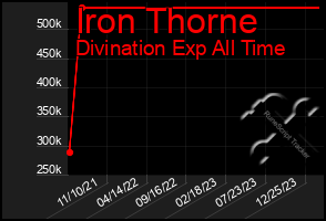 Total Graph of Iron Thorne