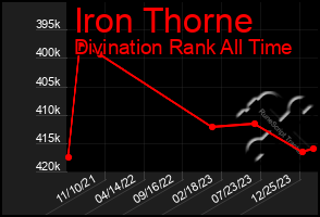 Total Graph of Iron Thorne