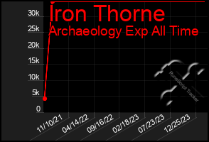 Total Graph of Iron Thorne