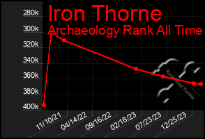 Total Graph of Iron Thorne