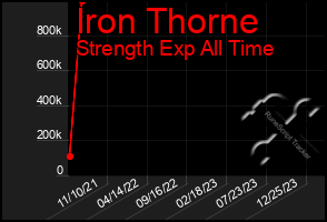 Total Graph of Iron Thorne