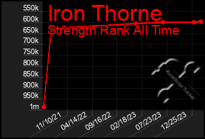 Total Graph of Iron Thorne