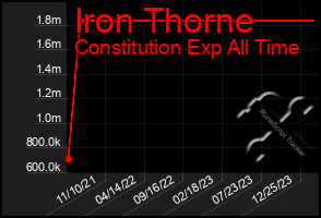 Total Graph of Iron Thorne