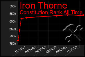 Total Graph of Iron Thorne