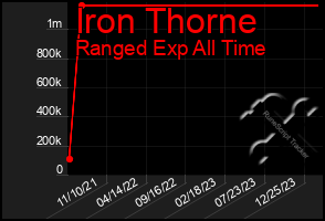 Total Graph of Iron Thorne