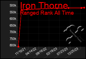 Total Graph of Iron Thorne