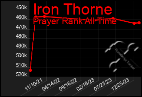 Total Graph of Iron Thorne