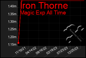 Total Graph of Iron Thorne