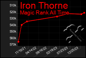 Total Graph of Iron Thorne
