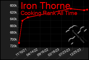 Total Graph of Iron Thorne