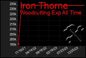 Total Graph of Iron Thorne
