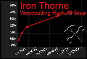 Total Graph of Iron Thorne