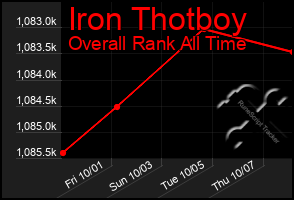 Total Graph of Iron Thotboy