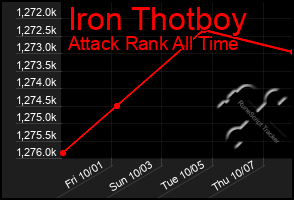 Total Graph of Iron Thotboy
