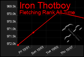 Total Graph of Iron Thotboy