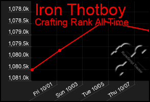 Total Graph of Iron Thotboy